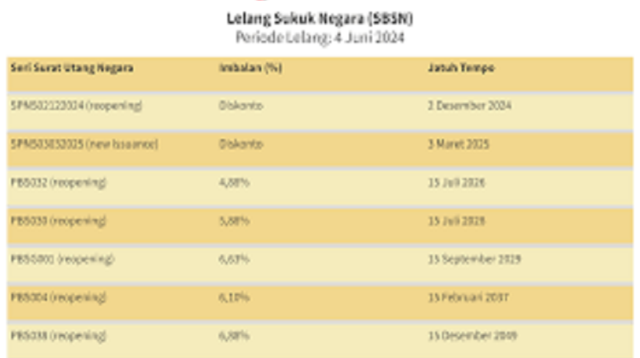 Pemerintah Berencana Lelang SBSN Pada 4 Juni 2024