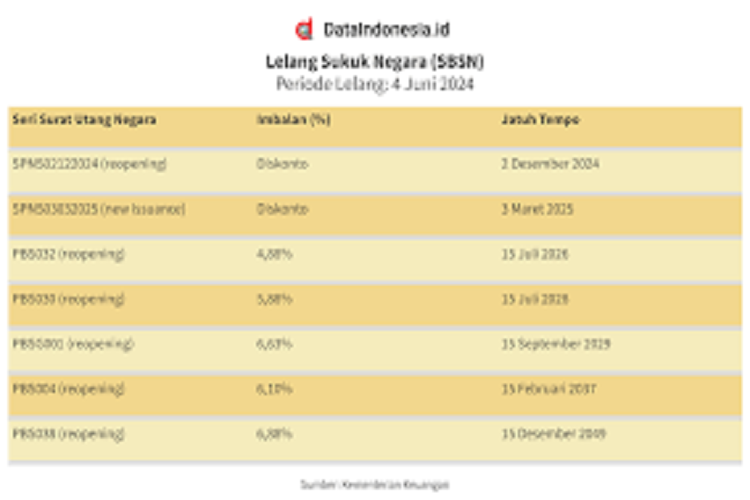 Pemerintah Berencana Lelang SBSN Pada 4 Juni 2024