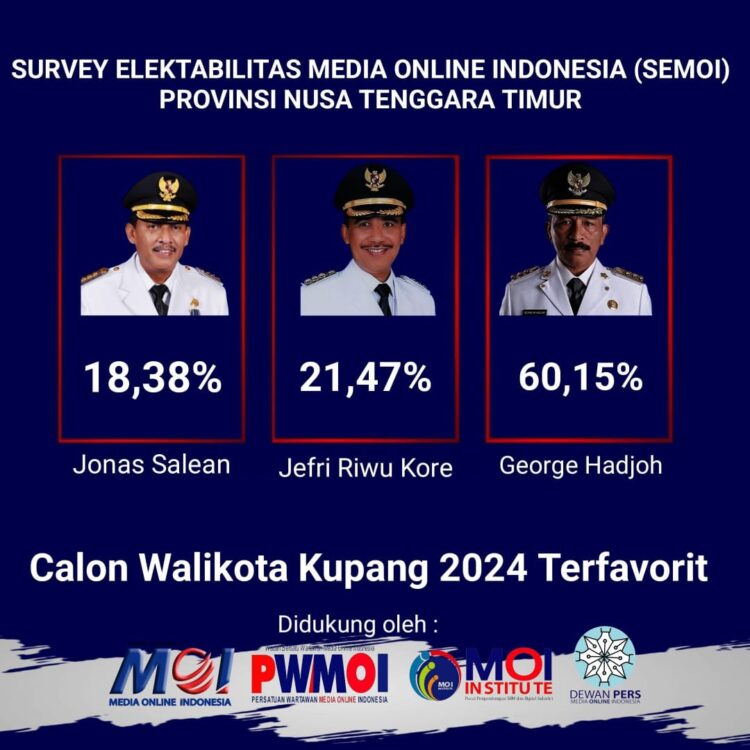 Survey Elektabilitas SEMOI George Hadjoh Ungguli Jefri Riwu Kore dan Jonas Salean di Bursa Calon Walikota Terfavorit 2024