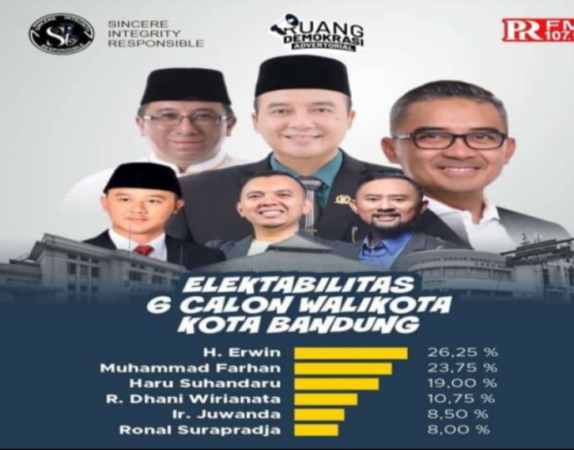 Pengaruh Karya Nyata dan Legasi Terhadap Elektabilitas Bacalon Walikota Bandung: Studi Kasus H. Erwin dan Strategi Pilkada