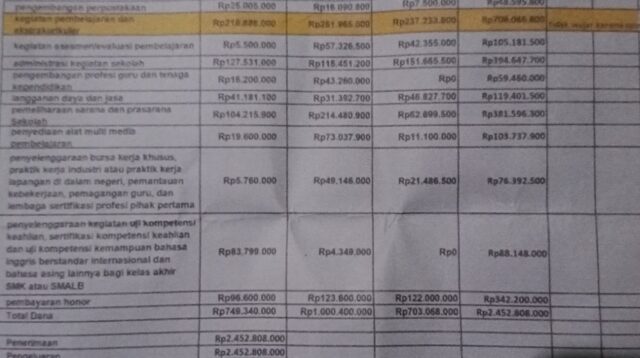 Diduga SMK Korpri Majalengka Membuat Laporan Fiktif Terkait Dana Bos Saat Pandemi