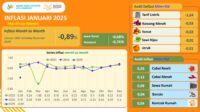BPS Rilis Inflasi Kota Bandung Januari 2025, Tren Positif Terus Berlanjut
