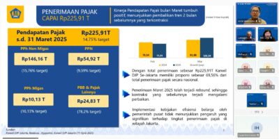 Hingga Akhir Maret, Kanwil DJP Jakarta Pusat Catatkan Penerimaan Pajak Rp22,24 T