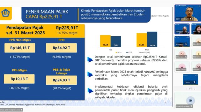 Hingga Akhir Maret, Kanwil DJP Jakarta Pusat Catatkan Penerimaan Pajak Rp22,24 T