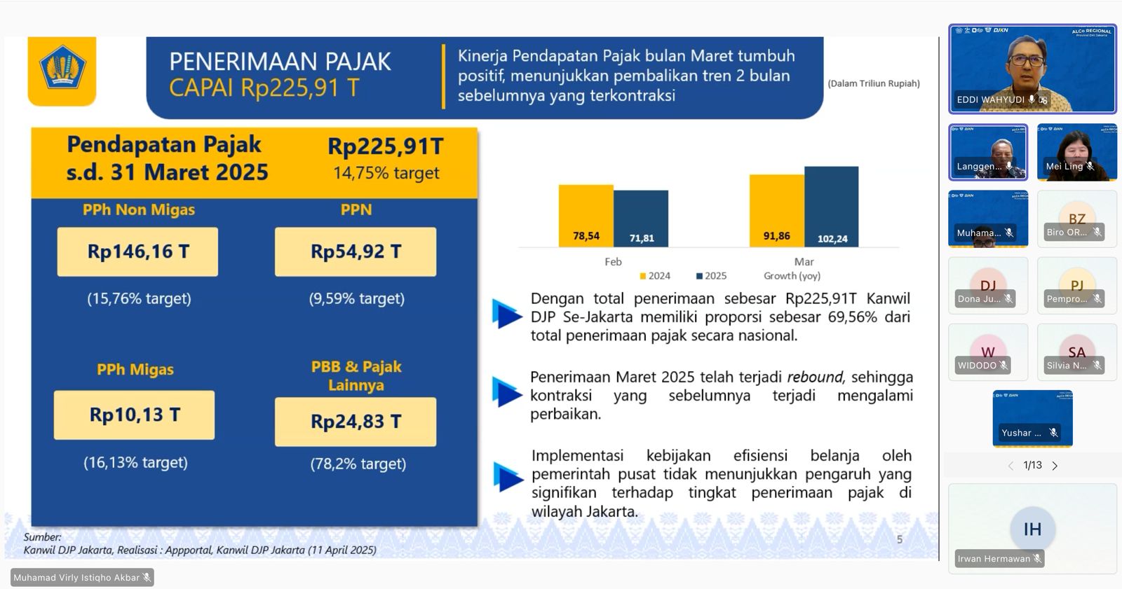 Hingga Akhir Maret, Kanwil DJP Jakarta Pusat Catatkan Penerimaan Pajak Rp22,24 T Hingga Akhir Maret, Kanwil DJP Jakarta Pusat Catatkan Penerimaan Pajak Rp22,24 T