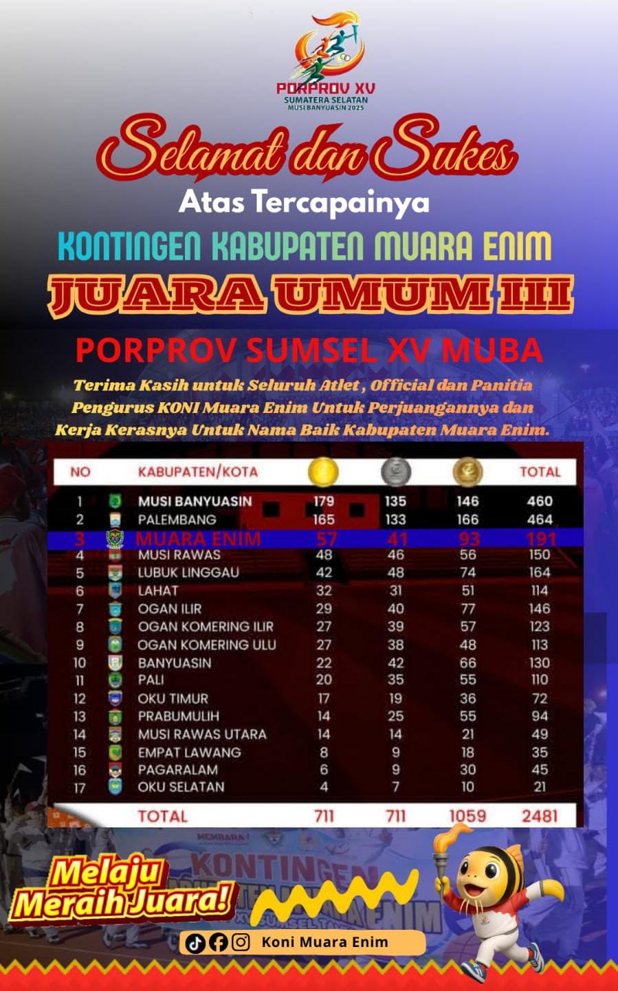 Muara Enim Raih Juara Umum Tiga di Porprov XV Muba, Melebihi Target di Tengah Keterbatasan