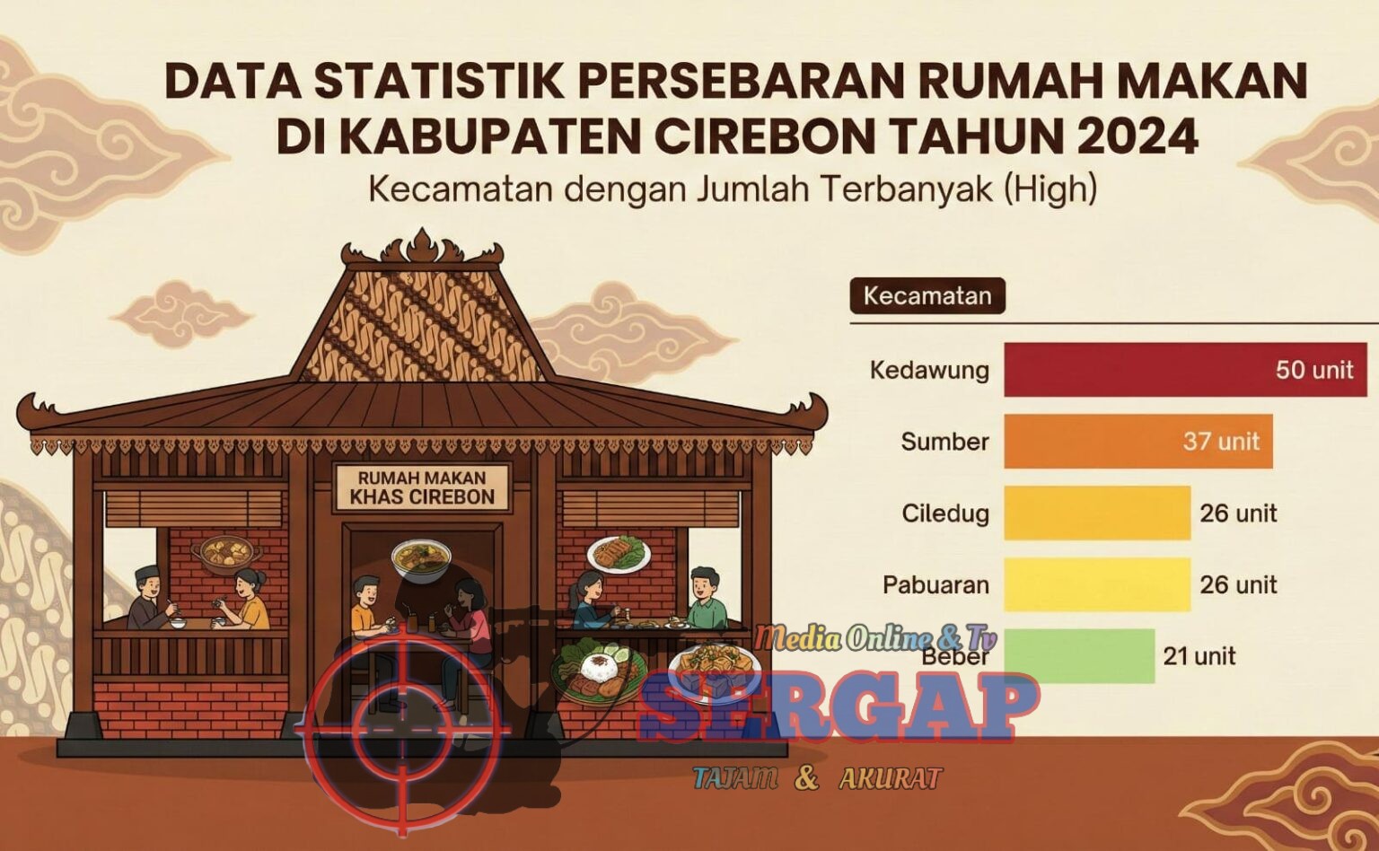Data 2024, Kecamatan Kedawung Tercatat Jumlah Rumah Makan Terbanyak