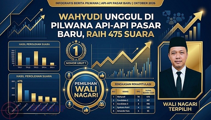 Wahyudi Unggul di Pilwana Api-Api Pasar Baru, Raih 475 Suara